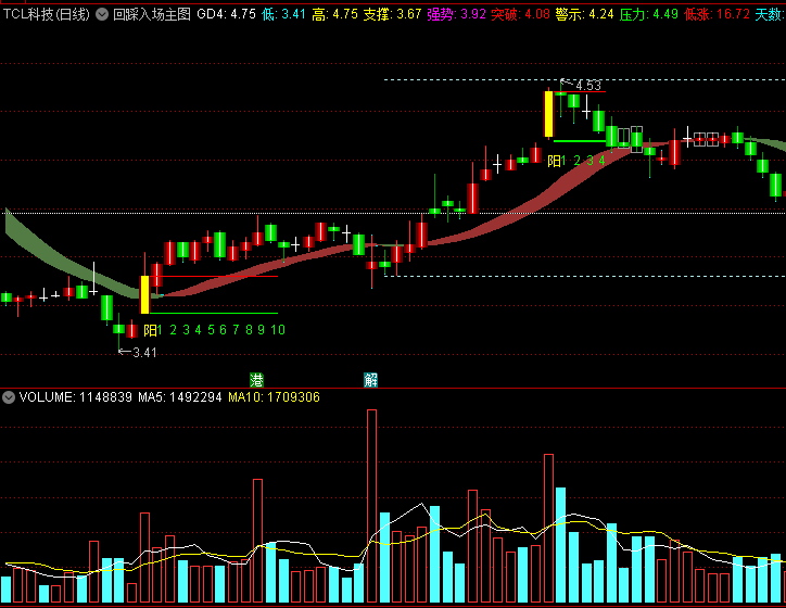 〖回踩入场〗主图指标 无未来 布林上轨 回踩倍量买 通达信 源码