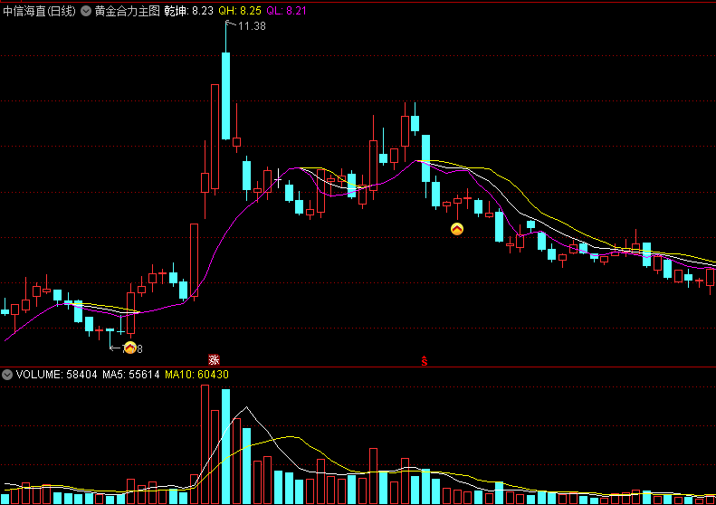 〖黄金合力〗主图指标 三条线合为一条紫线 可看多 通达信 源码