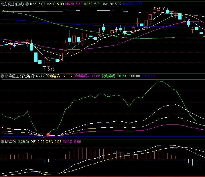 〖吸筹强庄〗副图/选股指标 获利筹码线回踩后上穿金叉胜率88.05% 无未来 通达信 源码