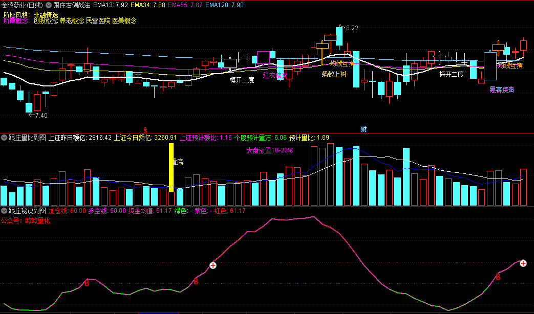 〖跟庄右侧战法〗主图/副图/选股指标 相辅相成 加减持有据 跟庄吃肉 通达信 源码