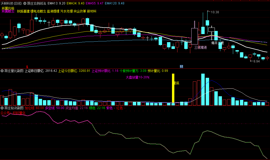 〖跟庄右侧战法〗主图/副图/选股指标 相辅相成 加减持有据 跟庄吃肉 通达信 源码