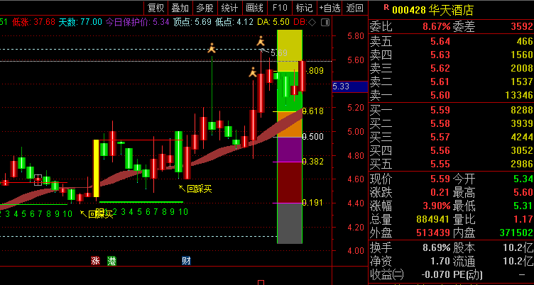 〖回踩入场〗主图指标 无未来 布林上轨 回踩倍量买 通达信 源码