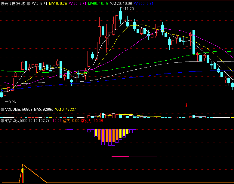 〖游资点火〗副图/选股指标 跟紧游资 能让你的票票红红火火 通达信 源码