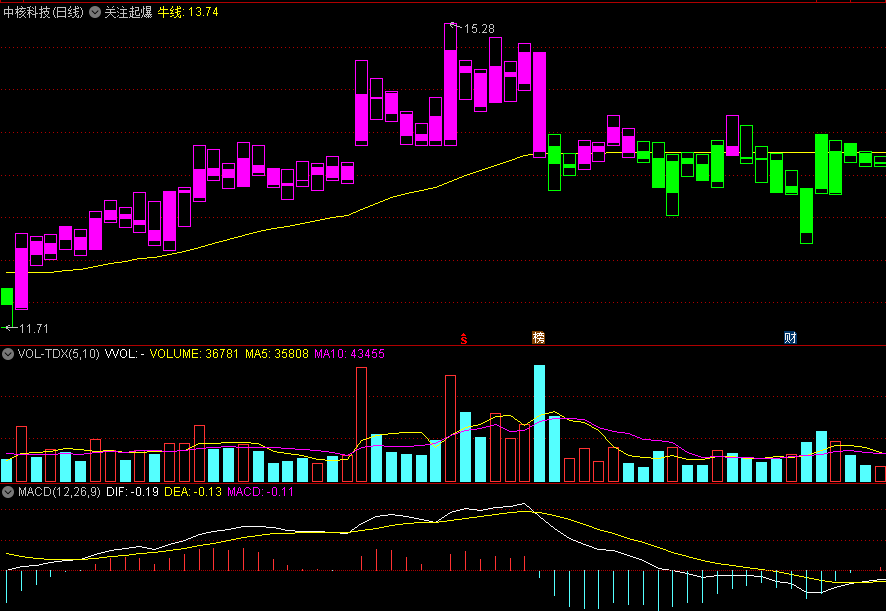 〖关注起爆〗主图指标 紫色柱子爆发 过牛线走强 通达信 源码