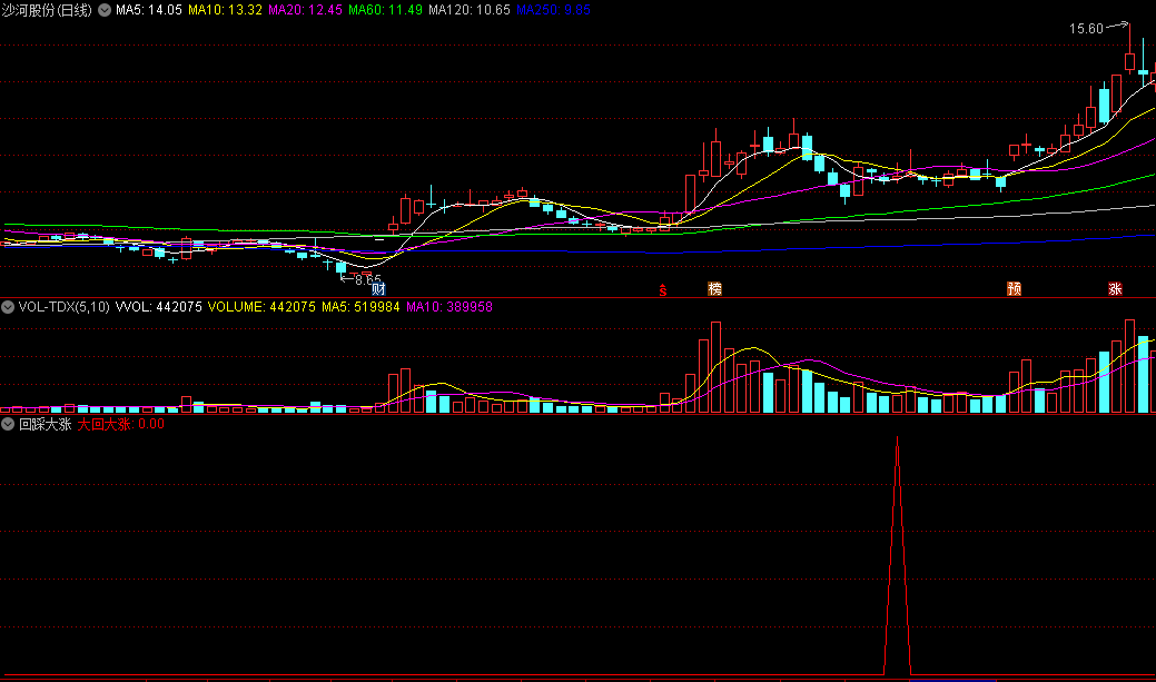 同花顺回踩大涨副图指标 从昨日最低价往回推下跌天数3天内小回5天以上大回 源码 效果图