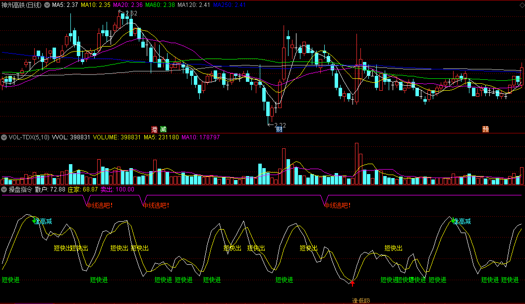 买卖提示短快进/短快出/逢低吸/逢高减的操盘指令副图公式
