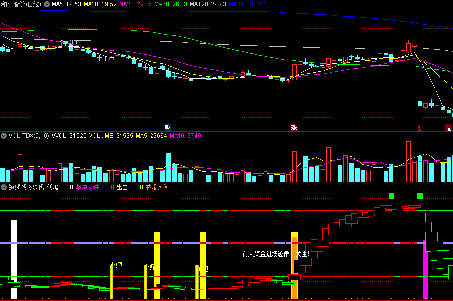 同花顺短线战略步伐副图指标 有大资金进场迹象 波段低吸买入 源码 效果图