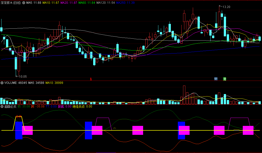 〖超赢必买〗副图指标 探底趋势 绝好买点 通达信 源码