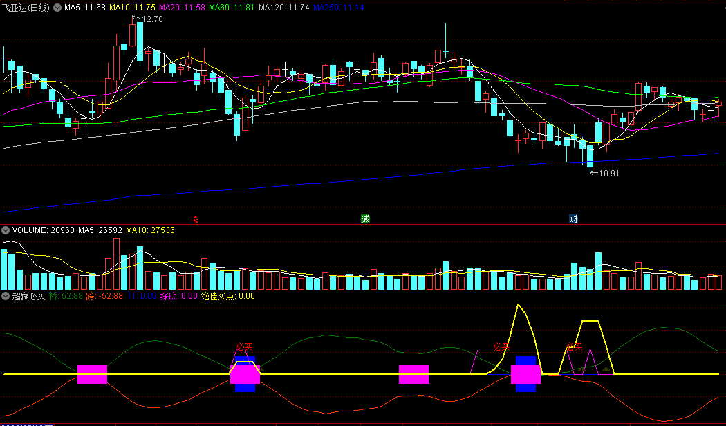 〖超赢必买〗副图指标 探底趋势 绝好买点 通达信 源码