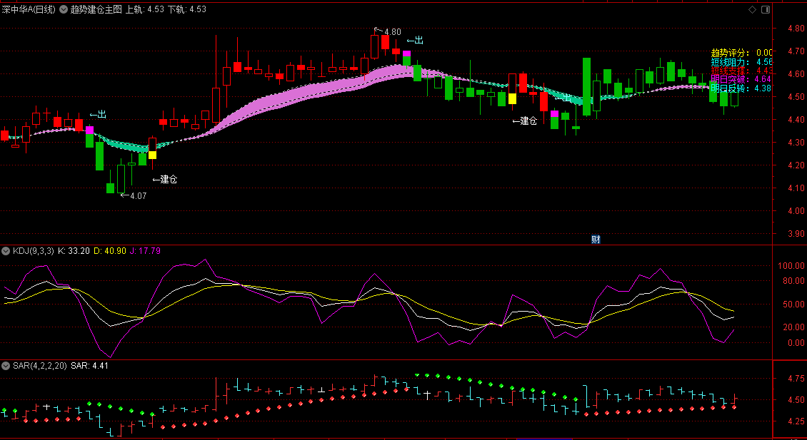 〖趋势建仓〗主图指标 适合趋势行情的捕捉 不同颜色区间把握整体趋势 通达信 源码