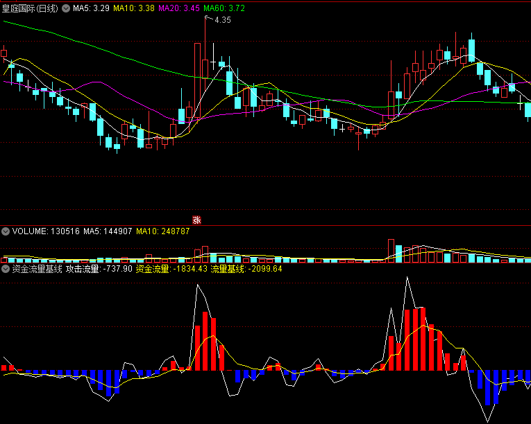 〖资金流量基线〗副图指标 主力攻击流量一目了然 看主力超准 无未来 通达信 源码
