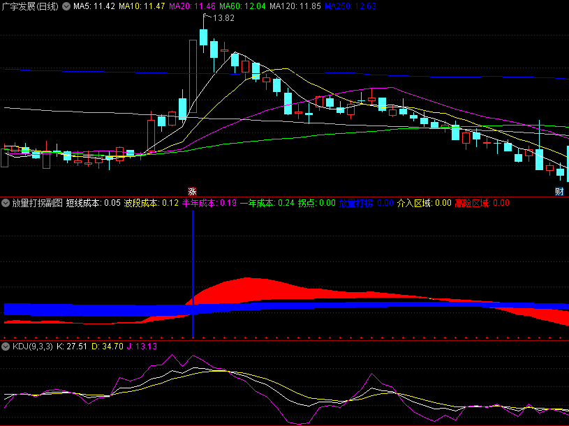 〖放量打拐〗副图/选股指标 将筹码获利比例融入到成交量 两者互相结合对趋势做研判 通达信 源码