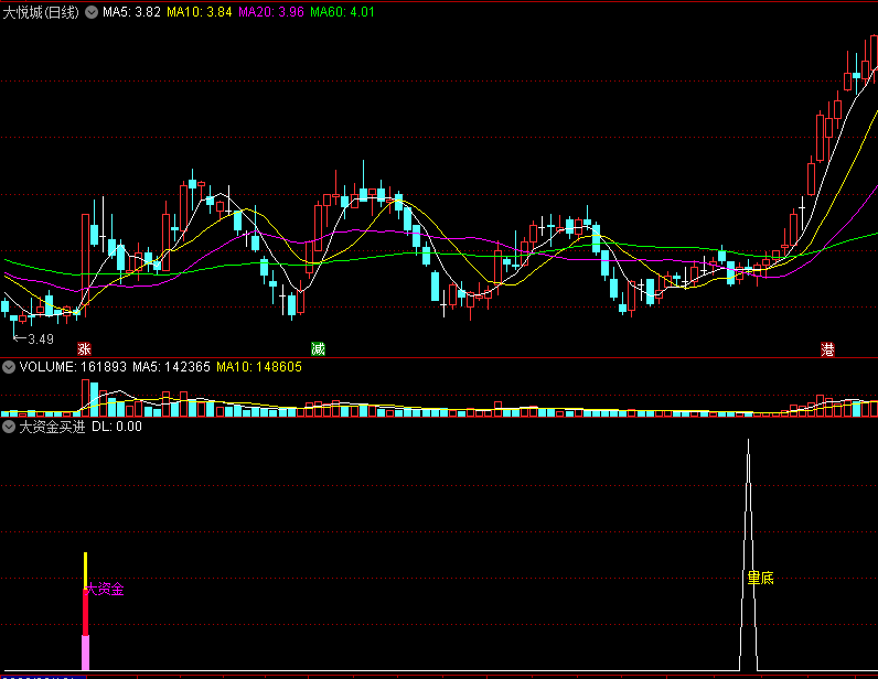 〖大资金买进〗副图/选股指标 大资金进场+量底 无未来 通达信 源码