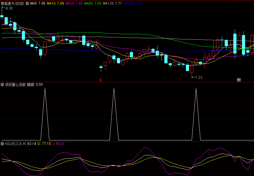 〖波段重心选股〗副图/选股指标 抄底类指标配合 底背离和底部企稳十字星K线非常重要 通达信 源码
