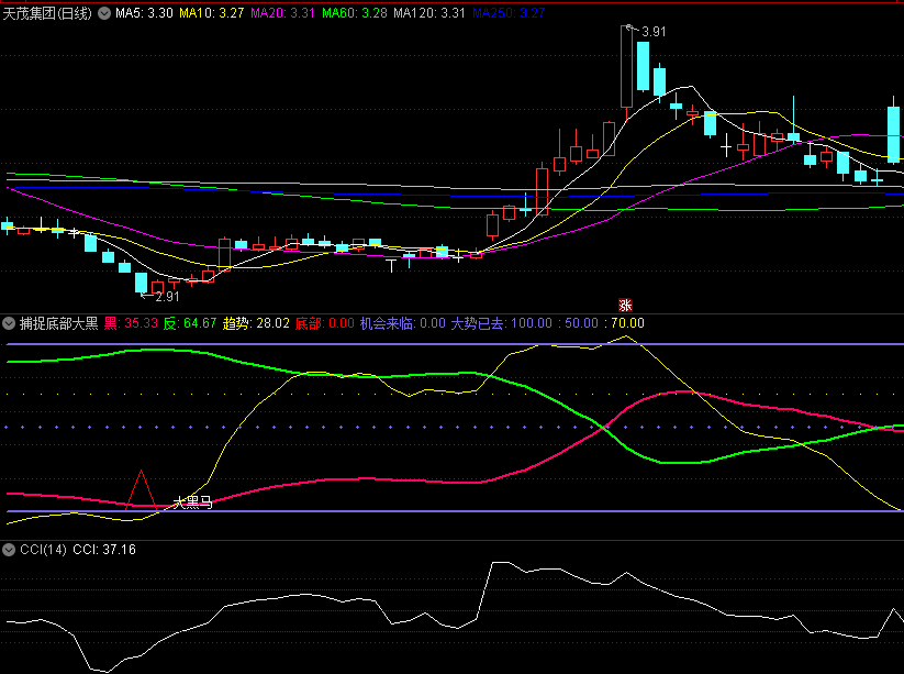 〖捕捉底部大黑马〗副图/选股指标 在底部找到入场时机 找到被低估市场忽视的黑马 通达信 源码