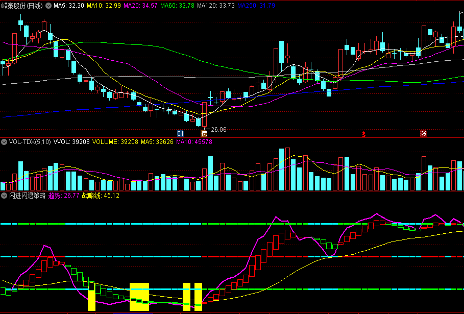 同花顺闪进闪退策略副图指标 用于波段抄底及逃顶 波段优化 源码 效果图