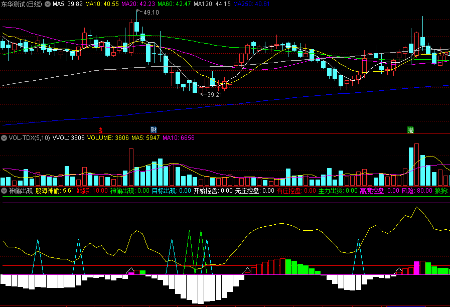 同花顺神偷出现副图指标 白柱为无庄控盘区 彩柱为有庄控盘区 源码 效果图