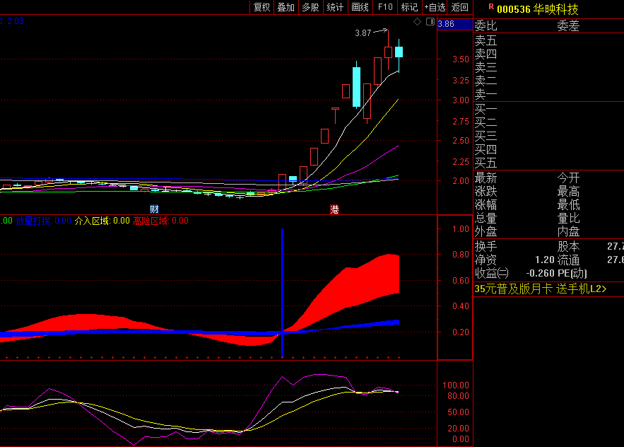 〖放量打拐〗副图/选股指标 将筹码获利比例融入到成交量 两者互相结合对趋势做研判 通达信 源码