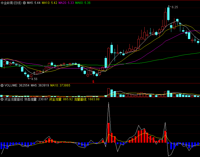 〖资金流量基线〗副图指标 主力攻击流量一目了然 看主力超准 无未来 通达信 源码