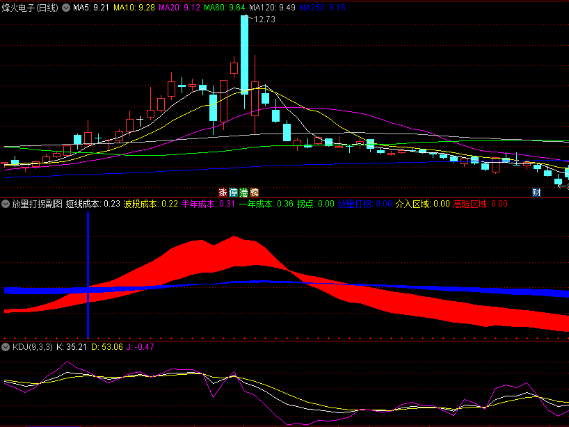 〖放量打拐〗副图/选股指标 将筹码获利比例融入到成交量 两者互相结合对趋势做研判 通达信 源码