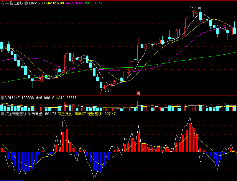 〖资金流量基线〗副图指标 主力攻击流量一目了然 看主力超准 无未来 通达信 源码