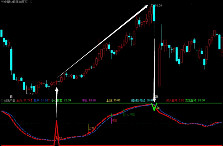 〖战无不胜〗副图/选股指标 把庄擒 稳抓牛股涨不停 无未来 未加密 通达信 源码
