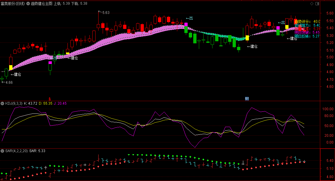 〖趋势建仓〗主图指标 适合趋势行情的捕捉 不同颜色区间把握整体趋势 通达信 源码