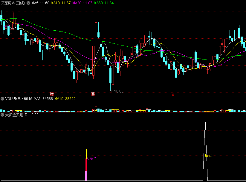 〖大资金买进〗副图/选股指标 大资金进场+量底 无未来 通达信 源码