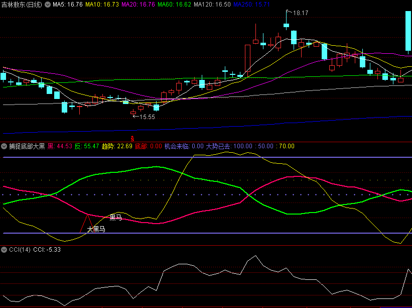 〖捕捉底部大黑马〗副图/选股指标 在底部找到入场时机 找到被低估市场忽视的黑马 通达信 源码