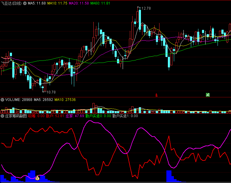 〖庄家筹码〗副图指标 精品指标 庄家和散户筹码的博弈 通达信 源码