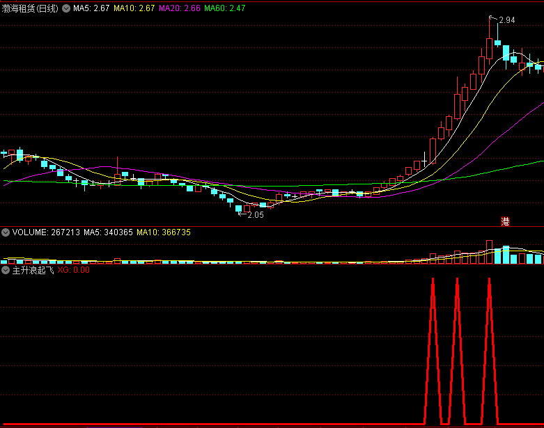 〖主升浪起飞〗副图/选股指标 一来就是高潮时刻 不加密 没未来函数 没时间限制 通达信 源码