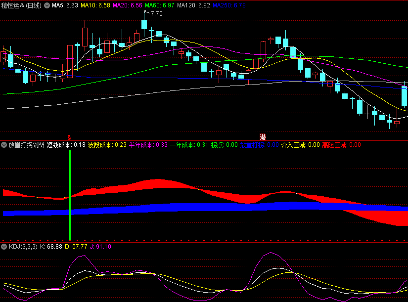〖放量打拐〗副图/选股指标 将筹码获利比例融入到成交量 两者互相结合对趋势做研判 通达信 源码
