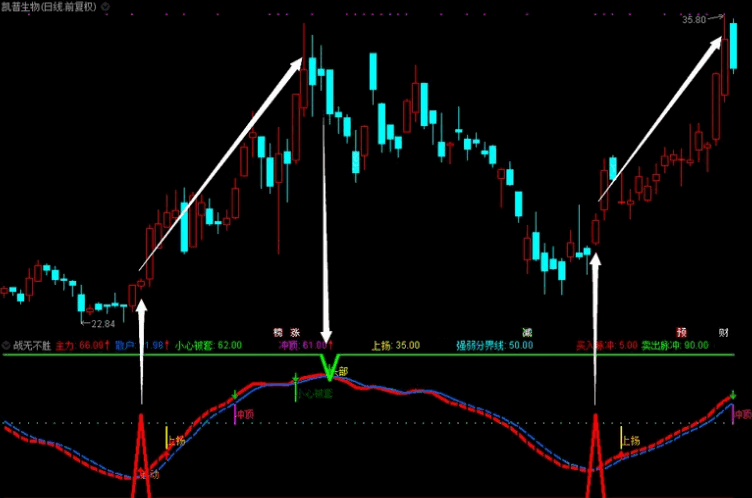 〖战无不胜〗副图/选股指标 把庄擒 稳抓牛股涨不停 无未来 未加密 通达信 源码