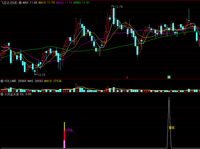 〖大资金买进〗副图/选股指标 大资金进场+量底 无未来 通达信 源码