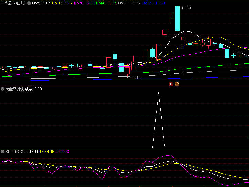 〖大金叉捉妖〗副图/选股指标 过滤小波段 寻找主升行情 成功率不错 通达信 源码