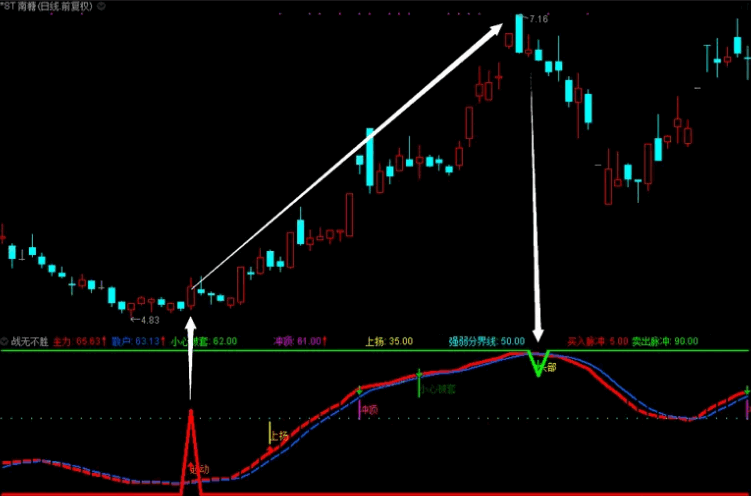 〖战无不胜〗副图/选股指标 把庄擒 稳抓牛股涨不停 无未来 未加密 通达信 源码