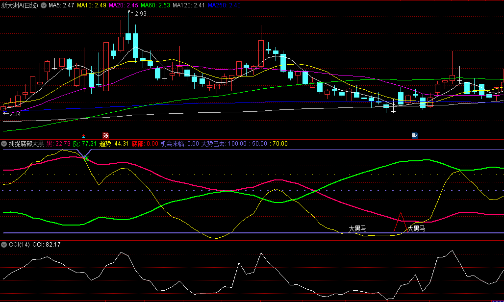 〖捕捉底部大黑马〗副图/选股指标 在底部找到入场时机 找到被低估市场忽视的黑马 通达信 源码