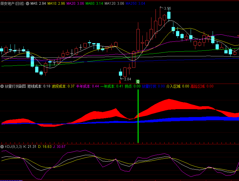 〖放量打拐〗副图/选股指标 将筹码获利比例融入到成交量 两者互相结合对趋势做研判 通达信 源码