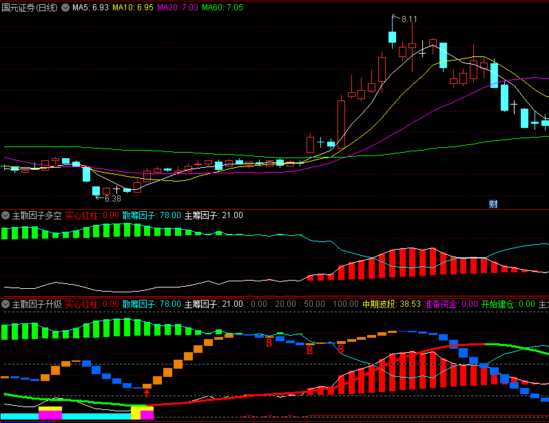 分享看主散筹码因子多空趋势的〖主散因子多空〗副图指标 无加密 无未来 直观好用 通达信 源码