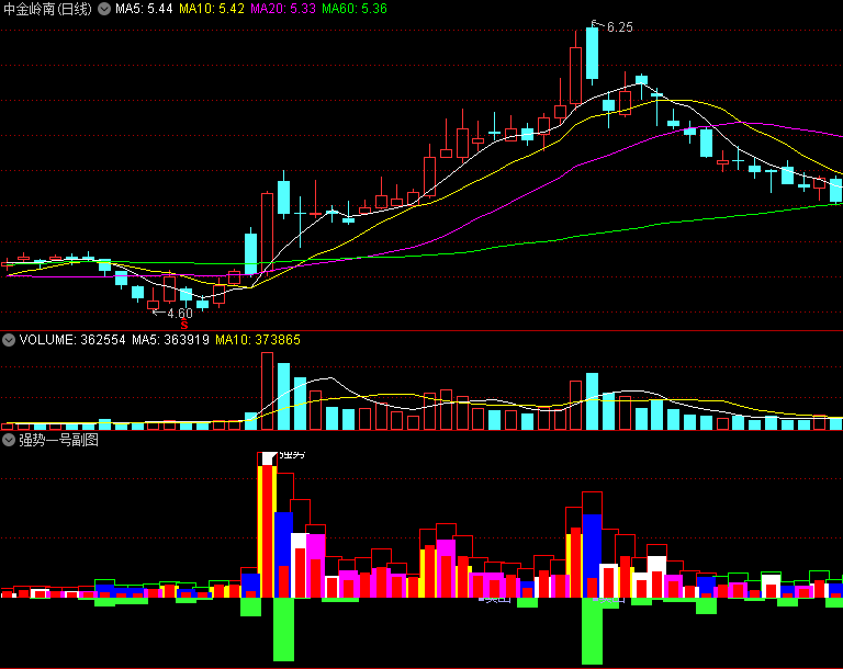 监控盘面强弱--〖强势一号〗副图指标 转强坚定持股 涨幅减小就离场 通达信 源码