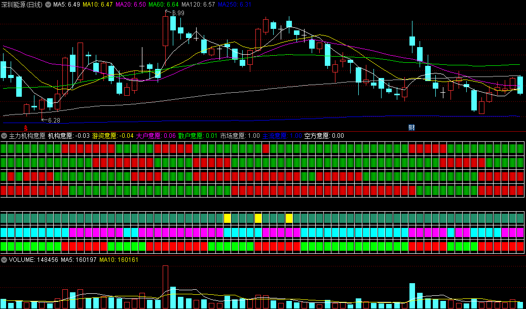 〖主力机构意愿共振〗副图指标 最上面的那趟指标出现红块买入股价继续上涨的概率高 通达信 源码