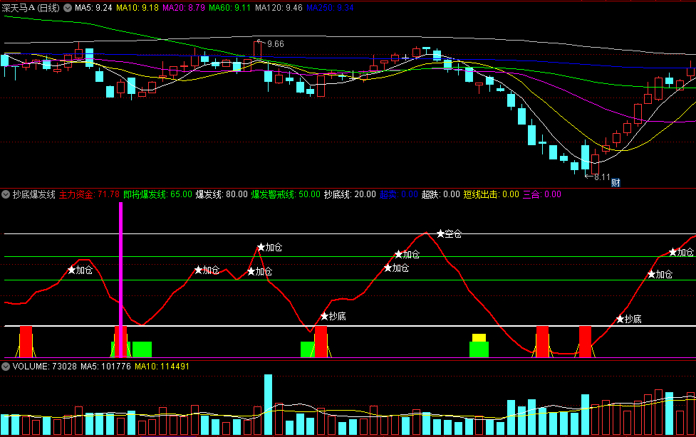 〖抄底爆发线〗副图指标 定位上涨起爆点 抄底参考信号 通达信 源码