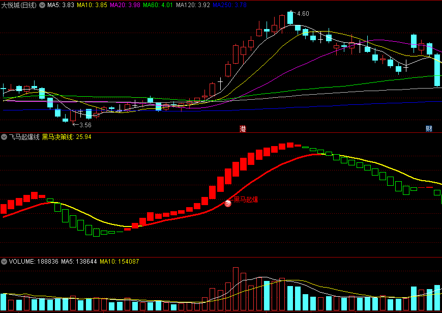 〖飞马起爆线〗副图/选股指标 趋势拐点研判 底部启动辅助决策专家 通达信 源码