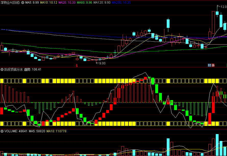 〖阶段顶底分水岭〗副图指标 筹码动力 区间涨跌 通达信 源码