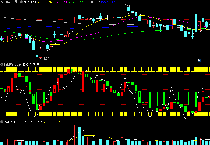 〖阶段顶底分水岭〗副图指标 筹码动力 区间涨跌 通达信 源码