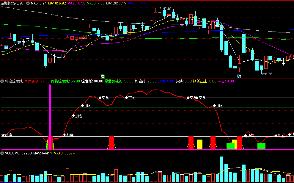 〖抄底爆发线〗副图指标 定位上涨起爆点 抄底参考信号 通达信 源码