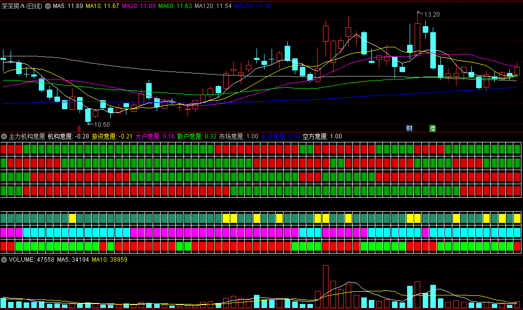 〖主力机构意愿共振〗副图指标 最上面的那趟指标出现红块买入股价继续上涨的概率高 通达信 源码