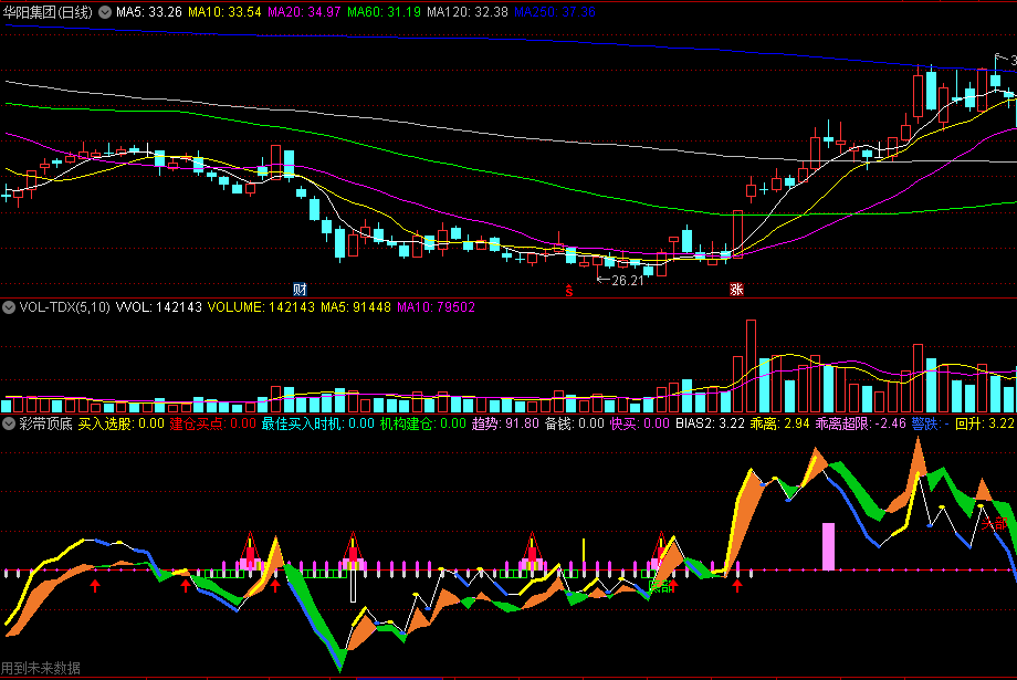 同花顺彩带顶底副图指标 指标内带顶底/买入红箭头 结合大盘指标判断 源码 效果图
