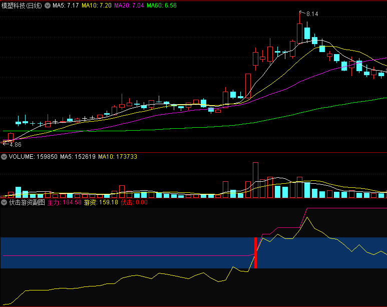 〖伏击游资〗副图指标 红色伏击柱状图 跟上游资的节奏 通达信 源码