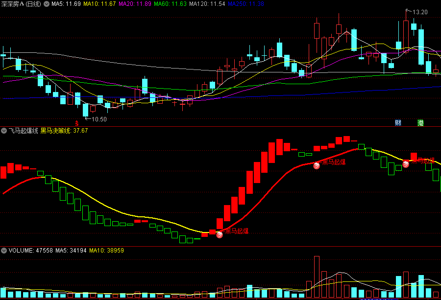 〖飞马起爆线〗副图/选股指标 趋势拐点研判 底部启动辅助决策专家 通达信 源码